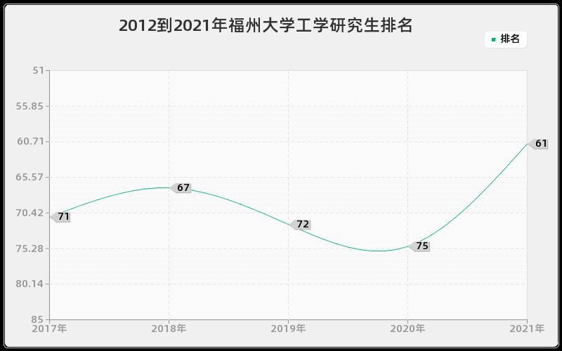 2012到2021年福州大学工学研究生排名