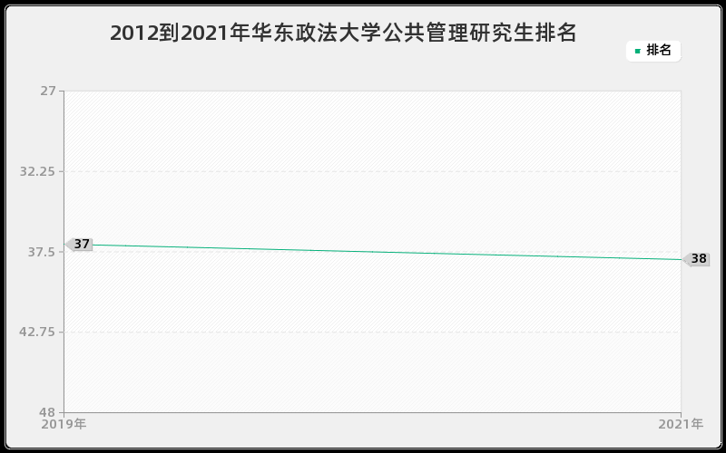 2012到2021年华东政法大学公共管理研究生排名