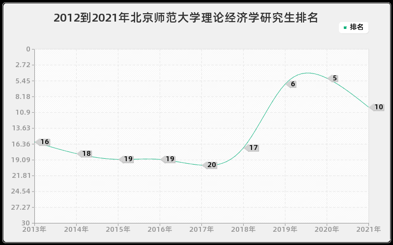 2012到2021年北京师范大学理论经济学研究生排名