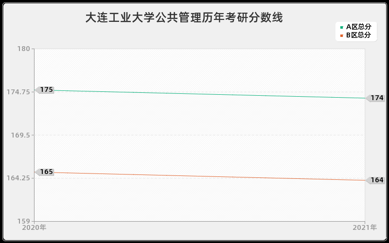 大连工业大学公共管理分数线