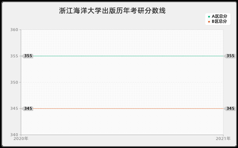 浙江海洋大学出版分数线