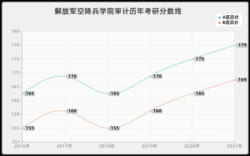 解放军空降兵学院审计分数线