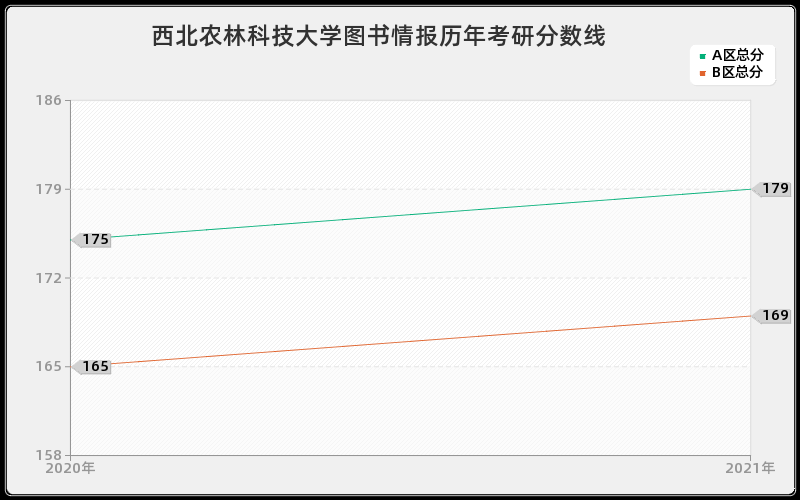 西北农林科技大学图书情报分数线