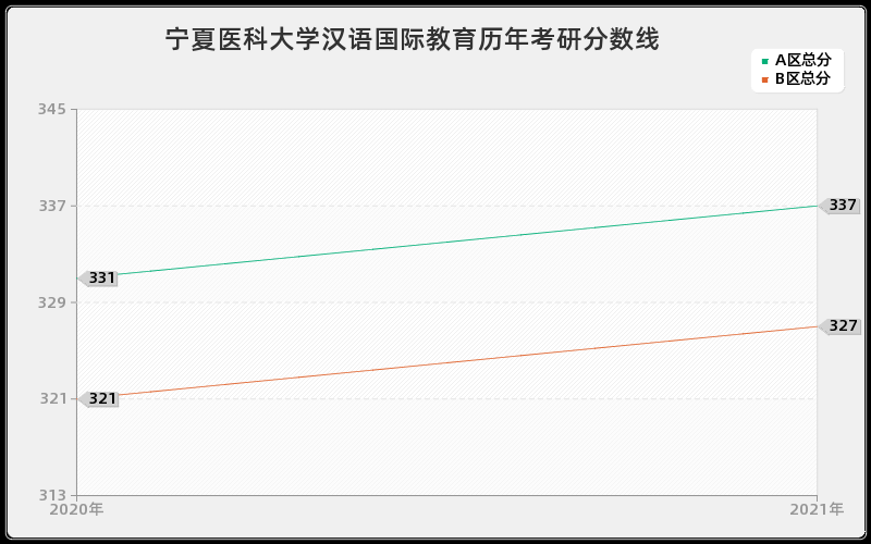 宁夏医科大学汉语国际教育分数线