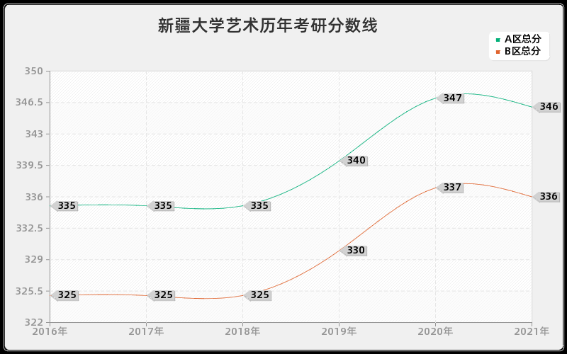 新疆大学艺术分数线