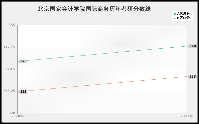 北京国家会计学院国际商务分数线