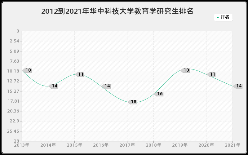 2012到2021年华中科技大学教育学研究生排名