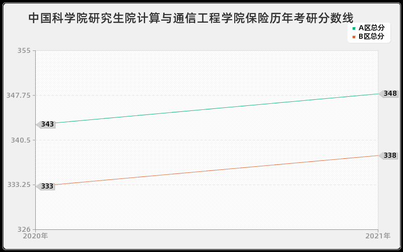 中国科学院研究生院计算与通信工程学院保险分数线