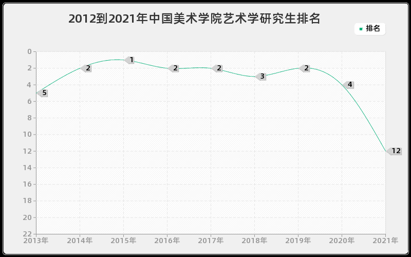 2012到2021年中国美术学院艺术学研究生排名