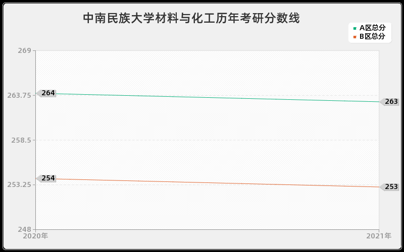 中南民族大学材料与化工分数线