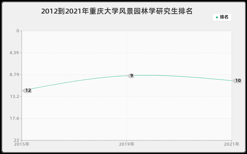 2012到2021年重庆大学风景园林学研究生排名