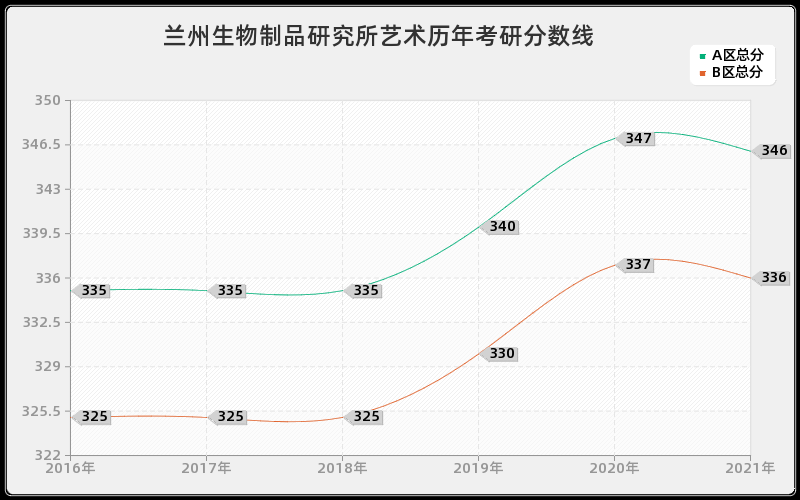 兰州生物制品研究所艺术分数线