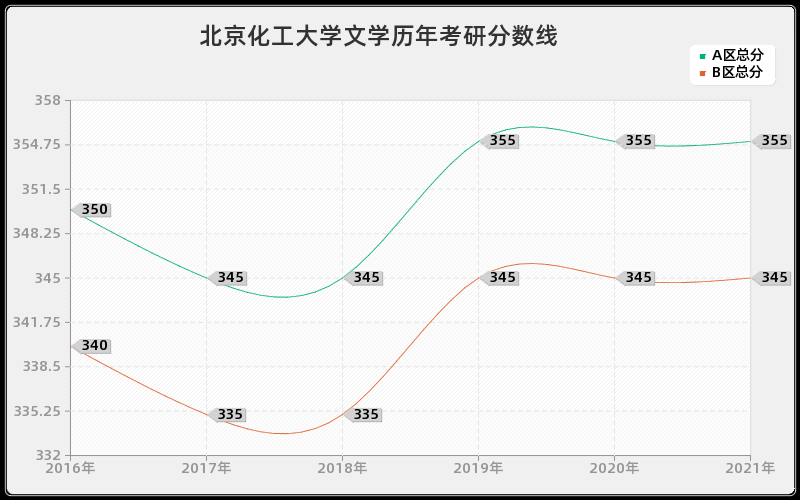 北京化工大学文学分数线