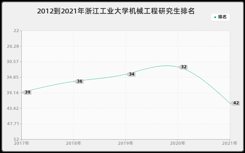 2012到2021年浙江工业大学机械工程研究生排名