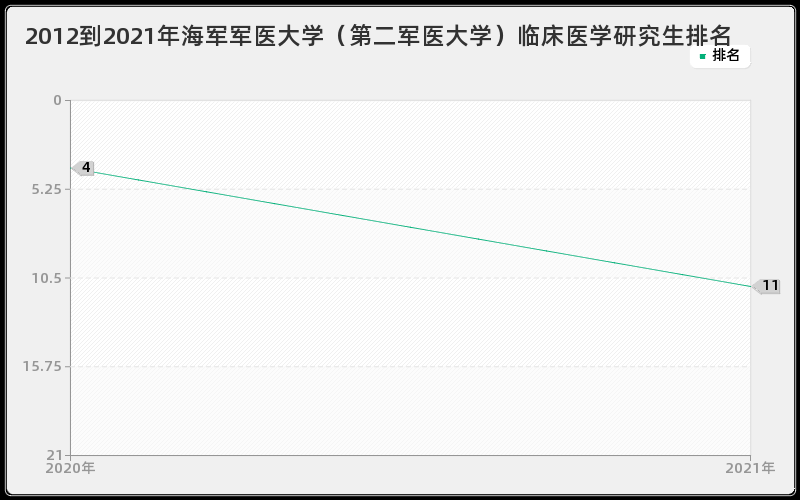 2012到2021年海军军医大学（第二军医大学）临床医学研究生排名