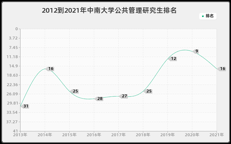 2012到2021年中南大学公共管理研究生排名