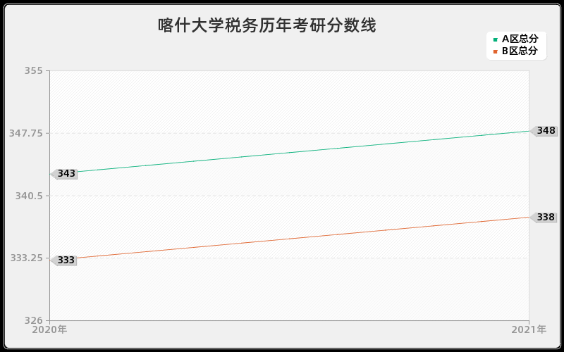 喀什大学税务分数线