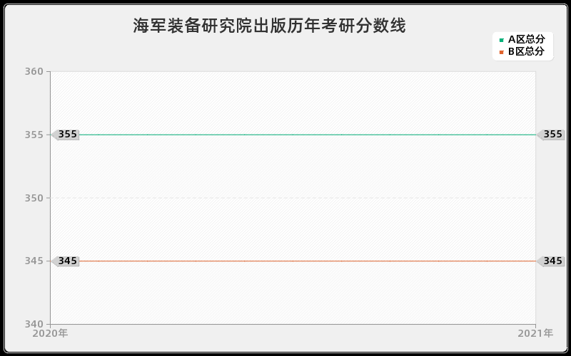 海军装备研究院出版分数线