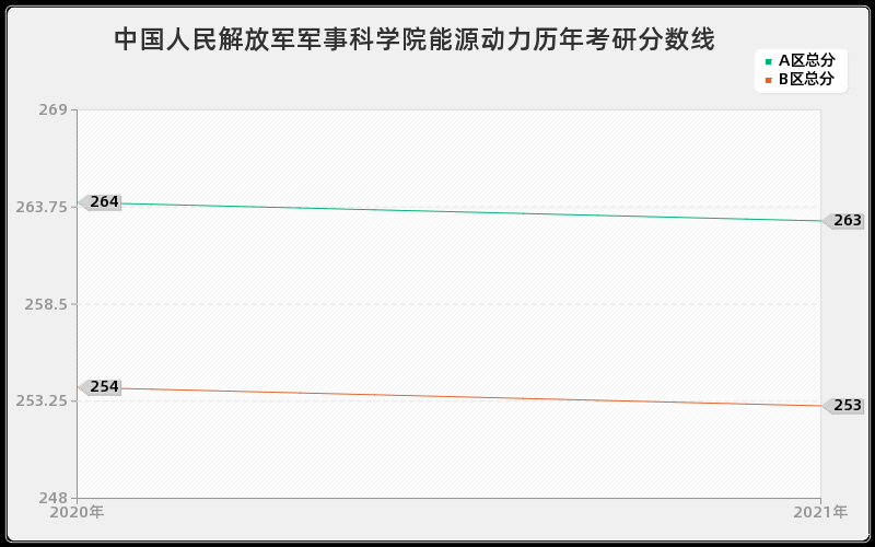 中国人民解放军军事科学院能源动力分数线