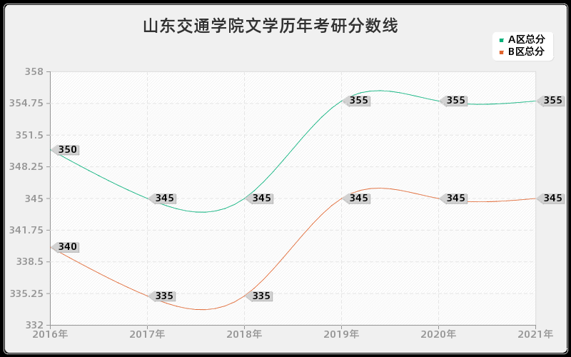 山东交通学院文学分数线