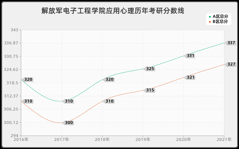 解放军电子工程学院应用心理分数线