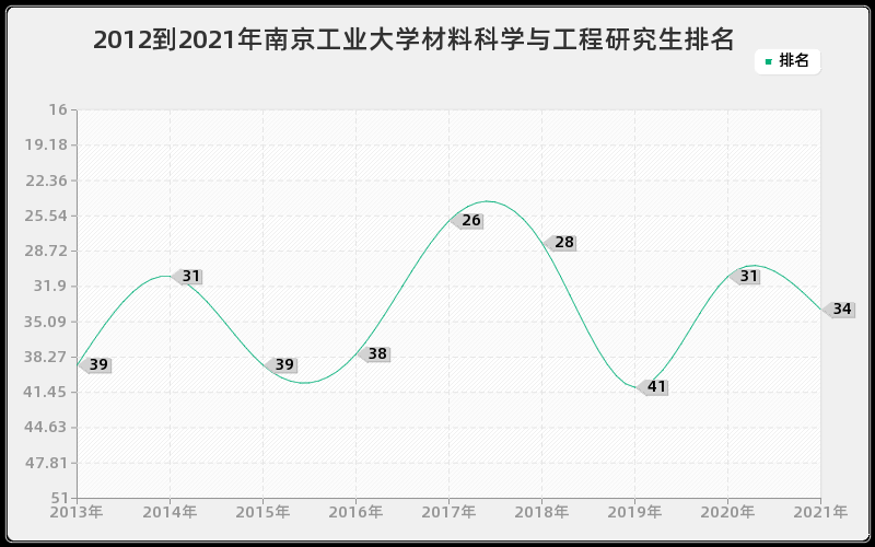 2012到2021年南京工业大学材料科学与工程研究生排名