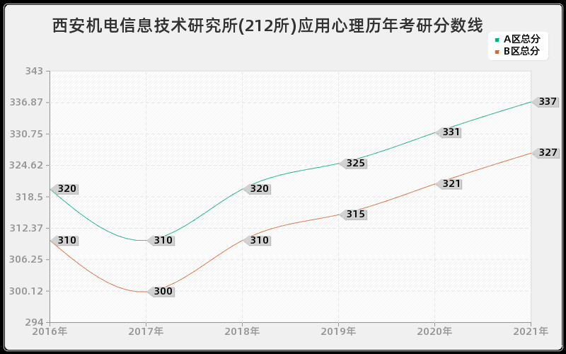 西安机电信息技术研究所(212所)应用心理分数线