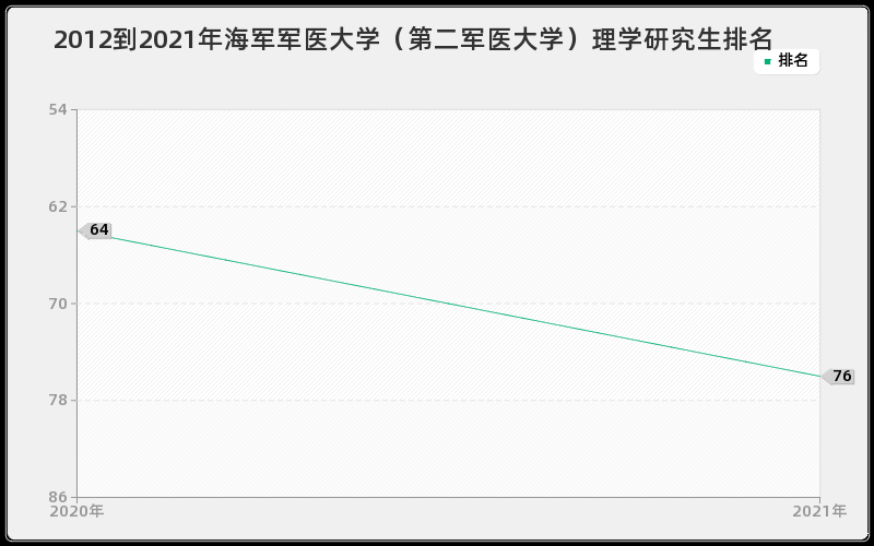 2012到2021年海军军医大学（第二军医大学）理学研究生排名