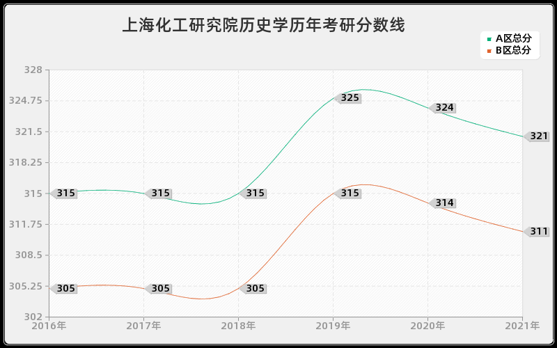 上海化工研究院历史学分数线