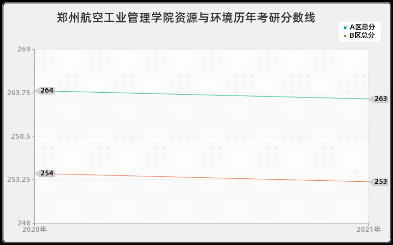 郑州航空工业管理学院资源与环境分数线