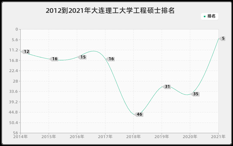 2012到2021年大连理工大学工程硕士排名