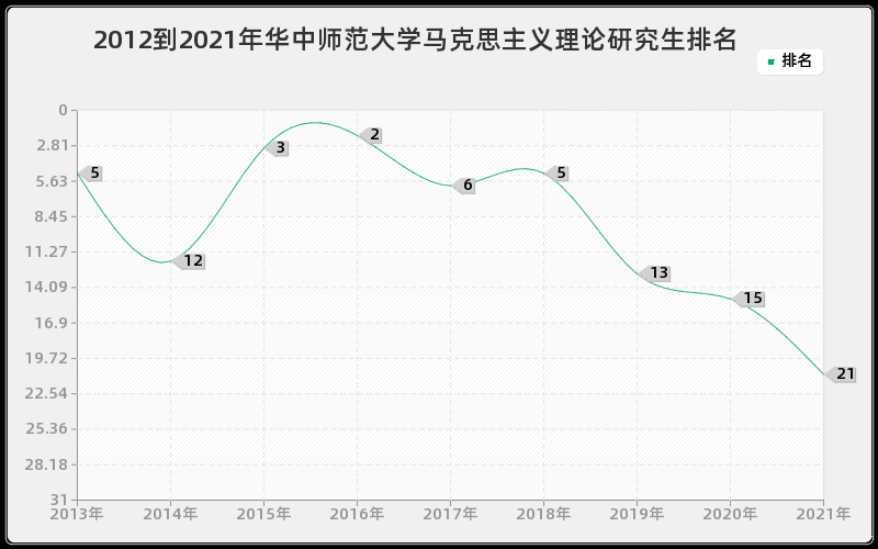 2012到2021年华中师范大学马克思主义理论研究生排名