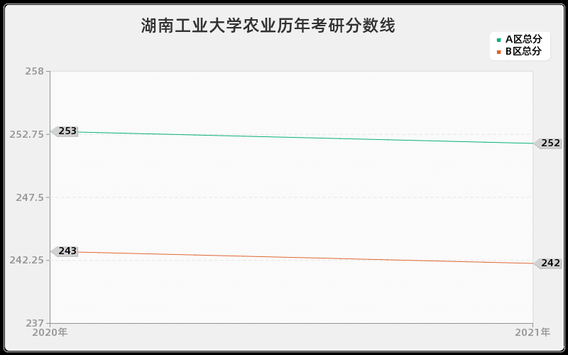 湖南工业大学农业分数线