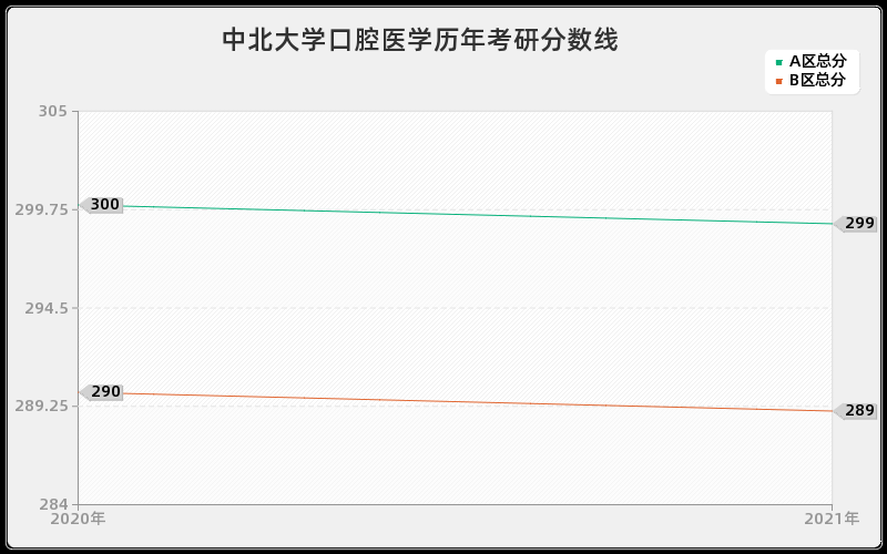 中北大学口腔医学分数线