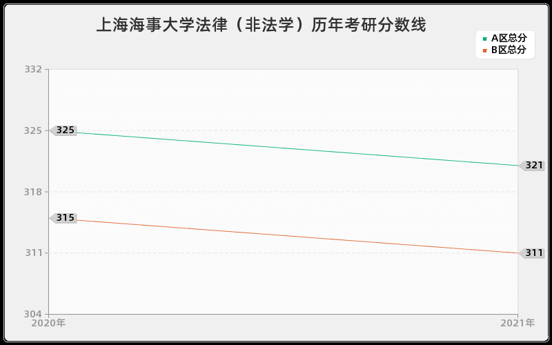 上海海事大学法律（非法学）分数线