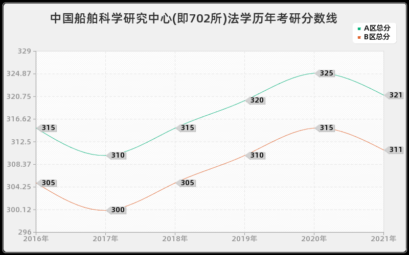 中国船舶科学研究中心(即702所)法学分数线