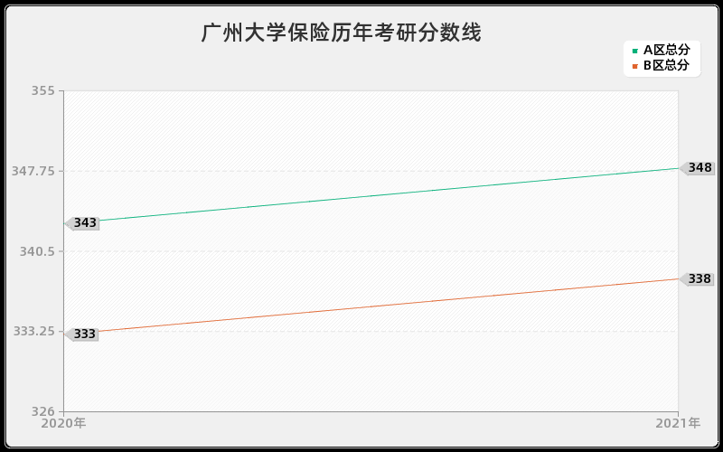 广州大学保险分数线