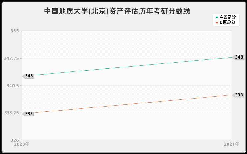 中国地质大学(北京)资产评估分数线