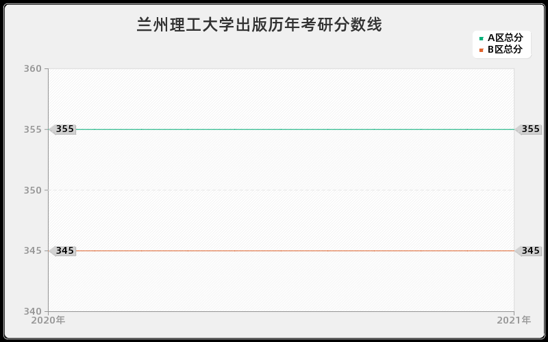 兰州理工大学出版分数线