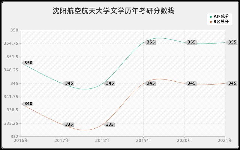 沈阳航空航天大学文学分数线