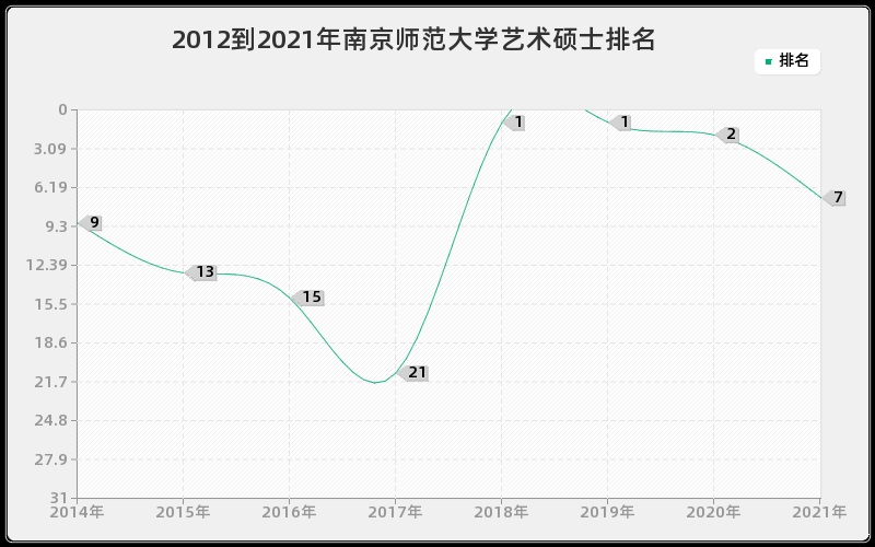 2012到2021年南京师范大学艺术硕士排名