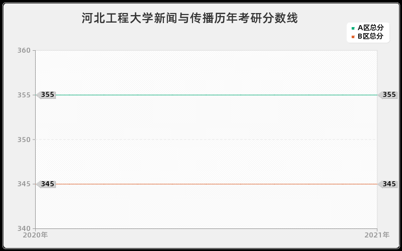 河北工程大学新闻与传播分数线