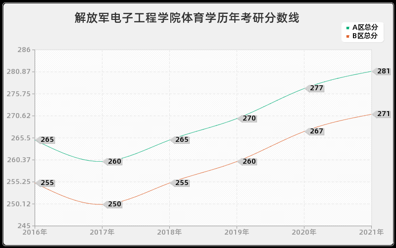 解放军电子工程学院体育学分数线