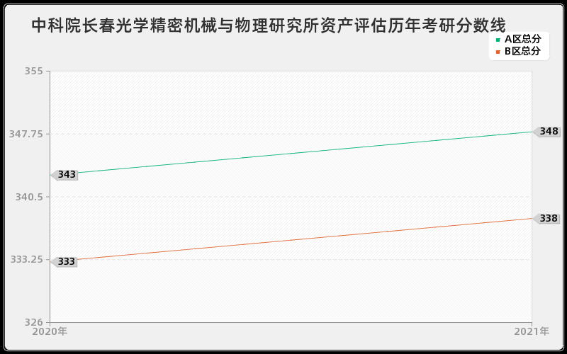 中科院长春光学精密机械与物理研究所资产评估分数线