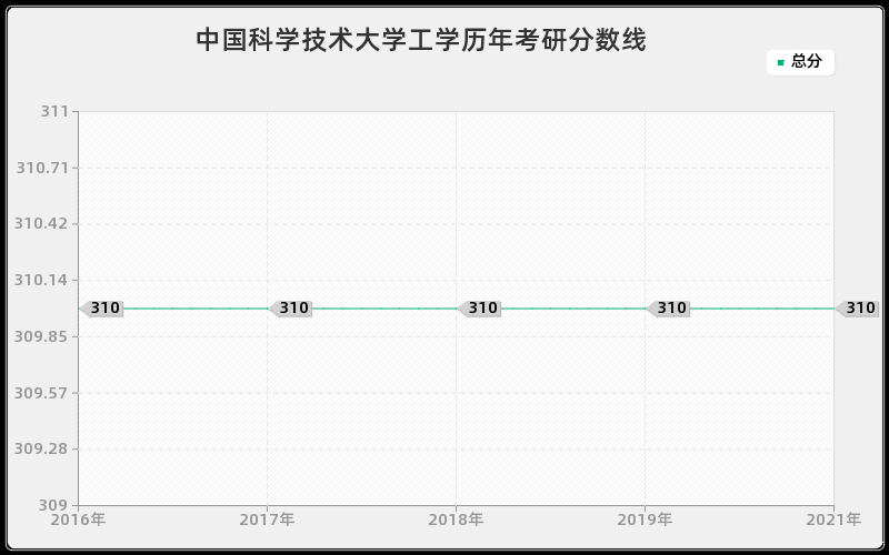 中国科学技术大学工学分数线