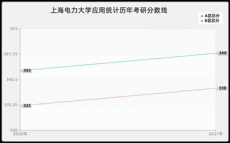 上海电力大学应用统计分数线