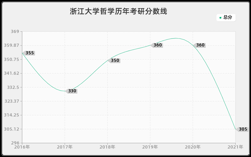 浙江大学哲学分数线