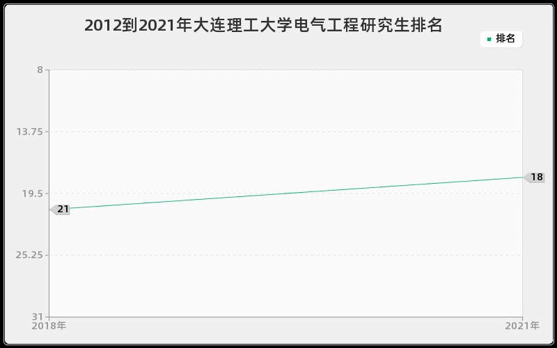 2012到2021年大连理工大学电气工程研究生排名