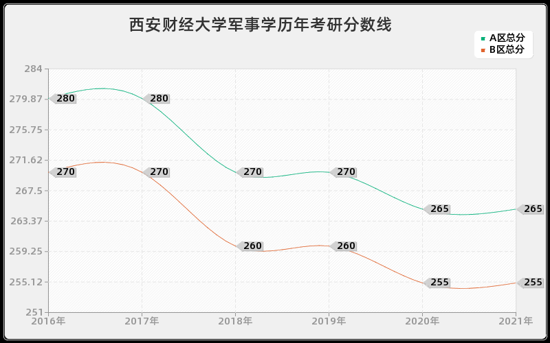 西安财经大学军事学分数线