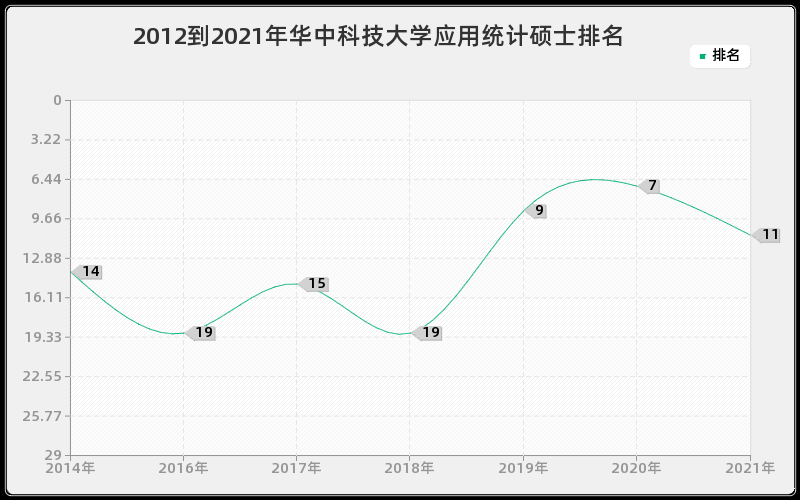 2012到2021年华中科技大学应用统计硕士排名